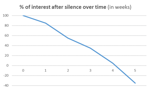 Graphic on % of interest after silence over time (in weeks)