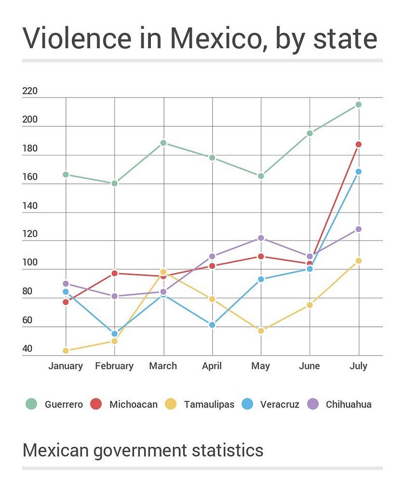 Homicides in Mexico by state in 2016