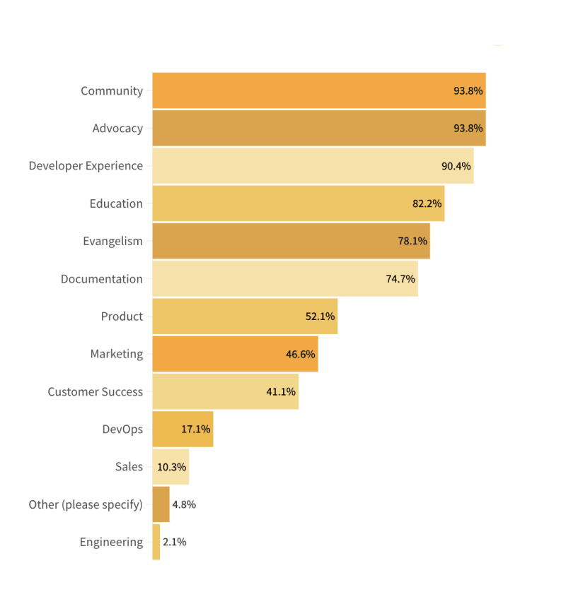 Bar graph showing the breakdown of acitvities in DevRel.