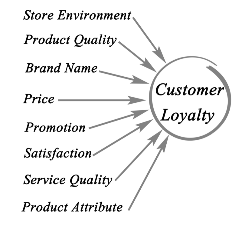 Build loyalty with your customers