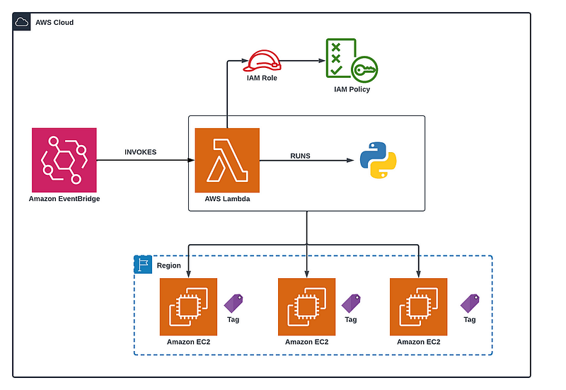 Automatically Turning On/Off AWS EC2 Instances On Public Holiday and Events.