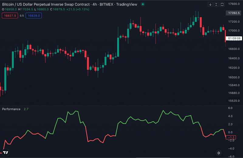 Traderlands TradingView Performance (Performans) indikatörü