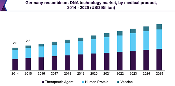 Recombinant DNA Technology Market Is Forecast To Reach $844.6 Billion By 2025 | Market Research Report