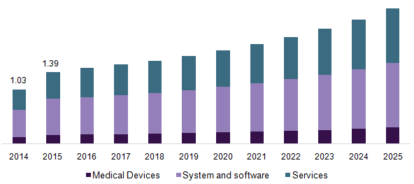 Healthcare Satellite Connectivity Market Opportunities To Reach $10.1 Billion By 2025 | Market Research Report