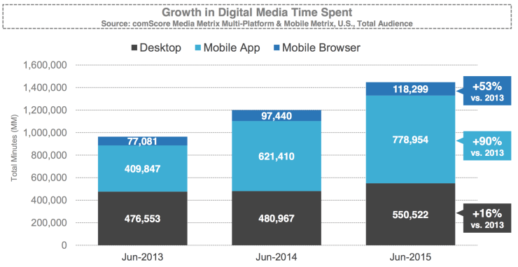 mobile app growth