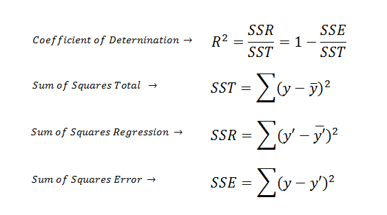Coefficient of Determination formula