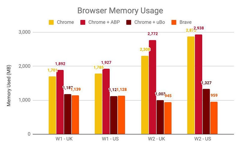 chrome vs brave memory usage