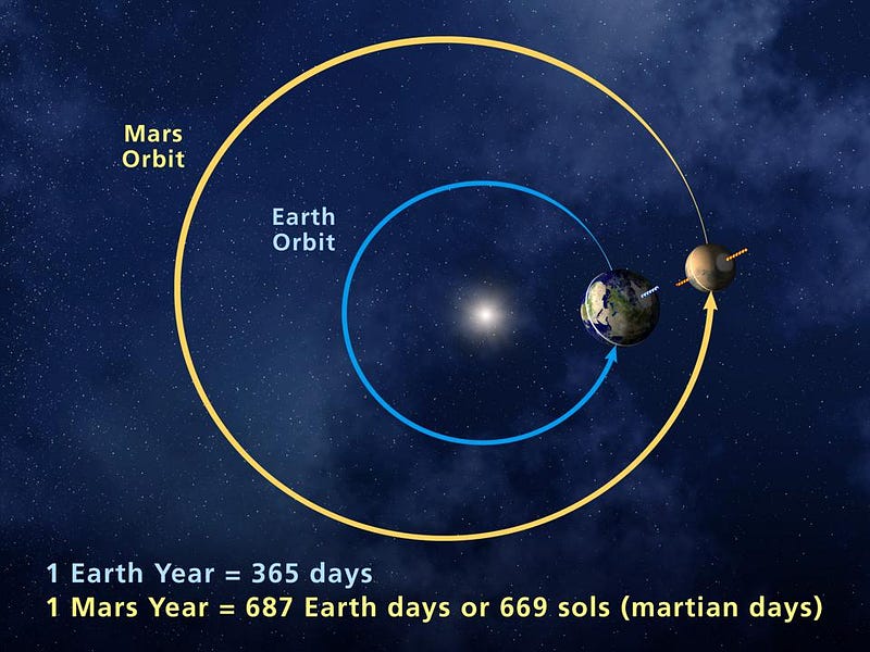 trajectory to mars from earth