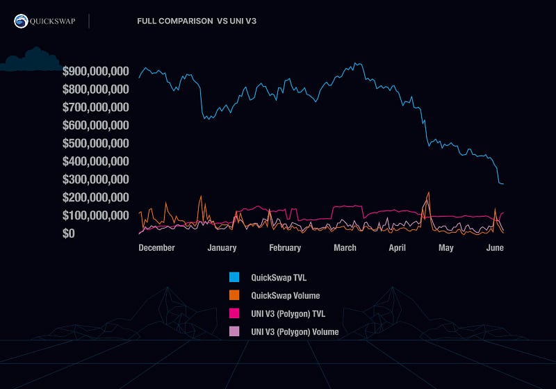 2022-06-21_QuickSwap-Governance-Discussion--Should-We-Move-Forward-With-A-V3--Concentrated-Liquidity--Model--2a8143751f8f