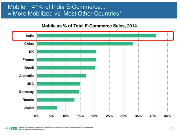 E-commerce report Mobile  usage in various country. Android App for OpenCart  