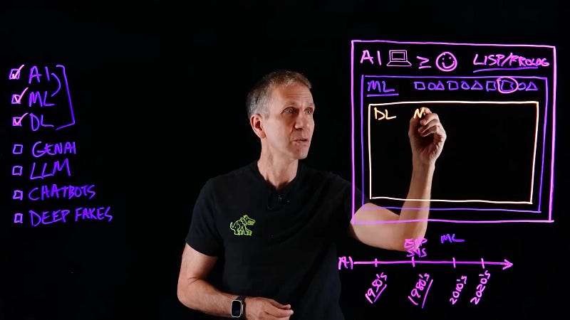 Deep learning neural network layers