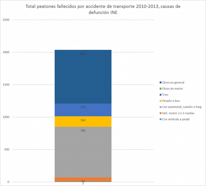 Suma de peatones fallecidos por accidente de transporte ("lesionado por colisión" o "por accidente") y sus causas, en España, 2010-2013. Fuente: defunciones y sus causas,INE.