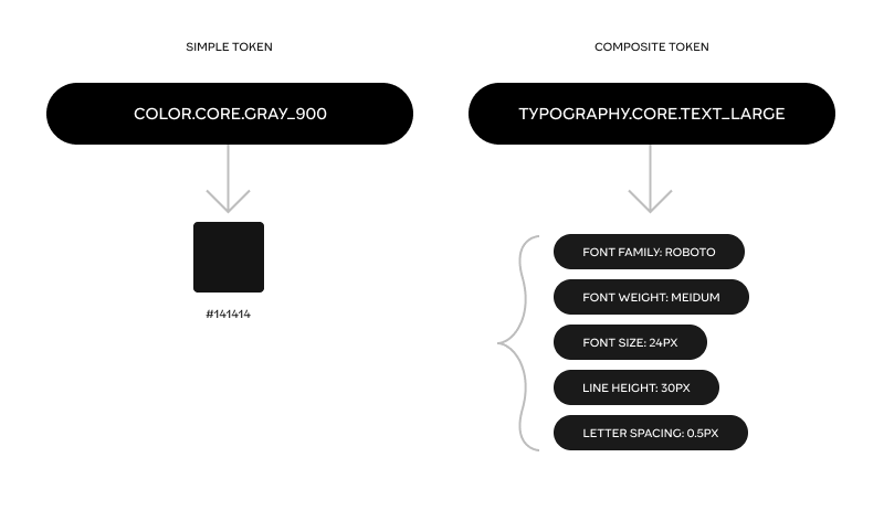A diagram contrasting simple token (1 value) vs composite tokens (multiple values)