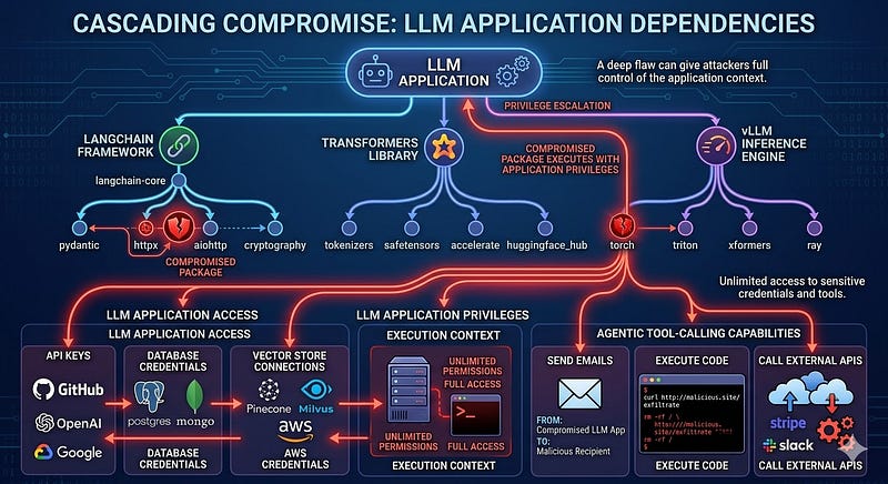 LLM Application Dependency Tree
