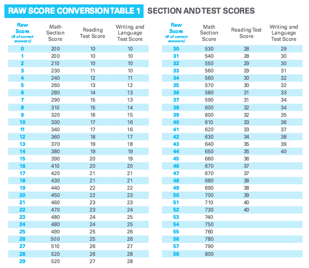 body_redesignscoretable1