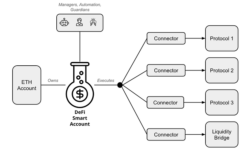 DSA architecture