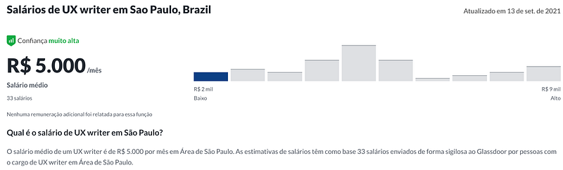 Gráfico que mostra a variação do salários de ux writers em São Paulo, realizada no site Glassdoor.