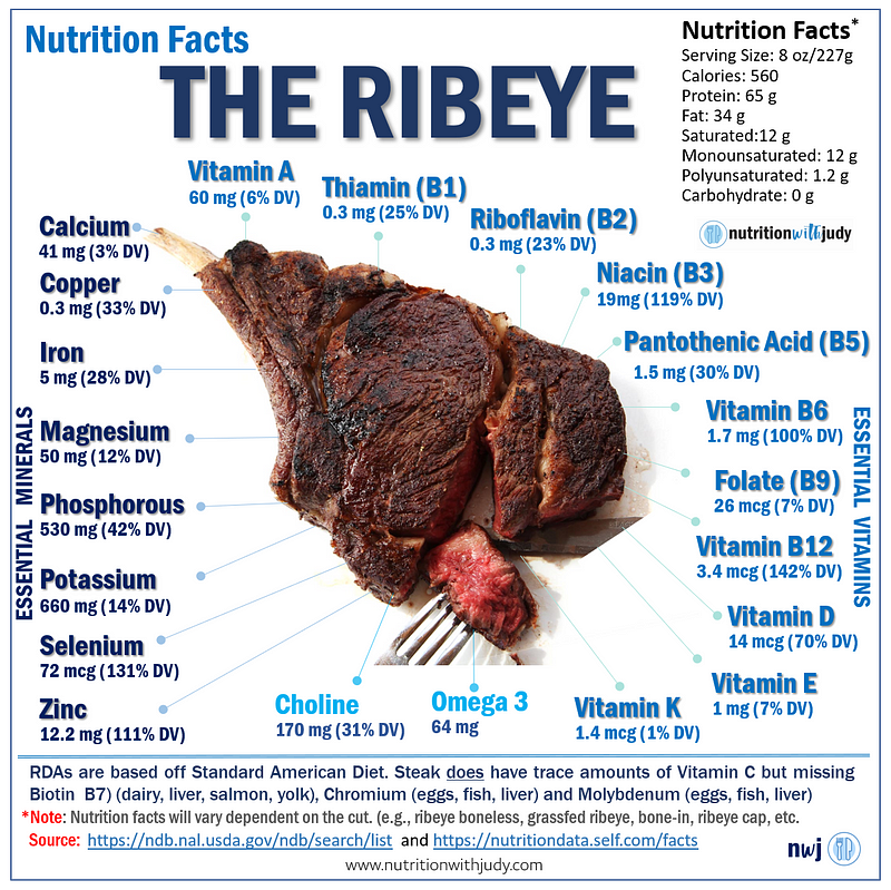 Ribeye Nutrition Facts
