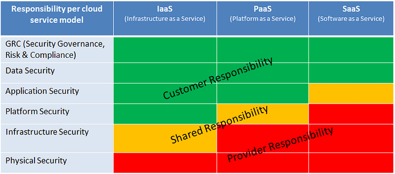 Fig 4: Source - https://cloudsecurityknowledgesharing.com/