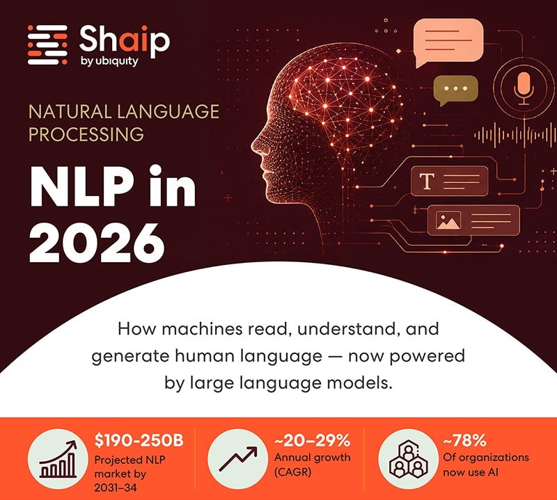 NLP in 2026: Trends, Use Cases & Future of Language AI | Shaip NLP in 2026: Trends, Use Cases & Future of Language AI | Shaip