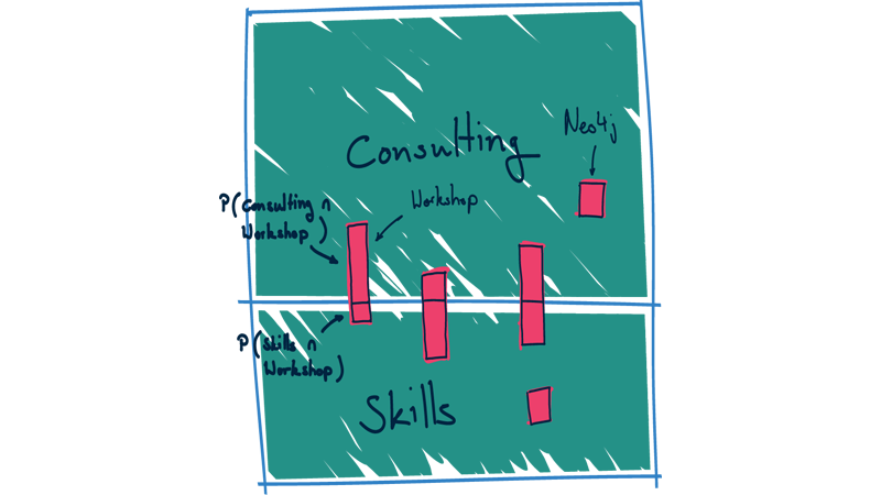 Illustration of probabilities as areas