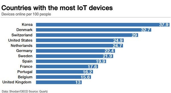 Which countries are the biggest early-adopters of the #IoT?  via @wef @StatistaCharts