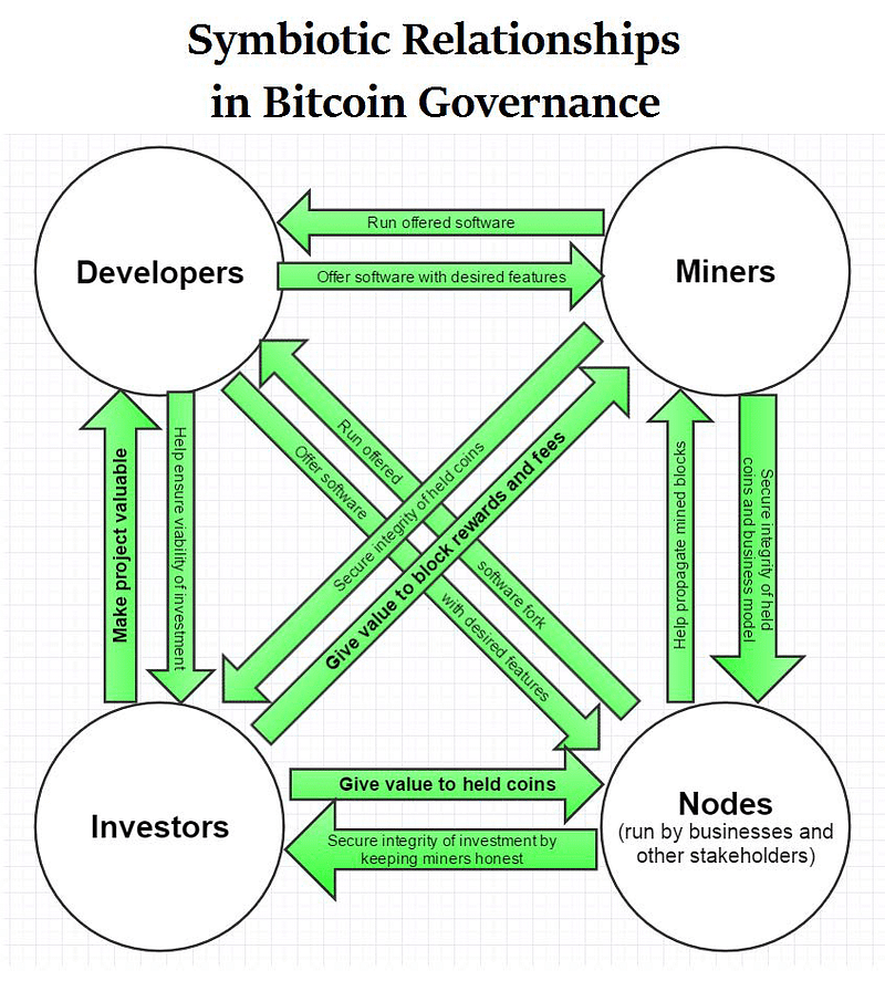 bitcoin governance