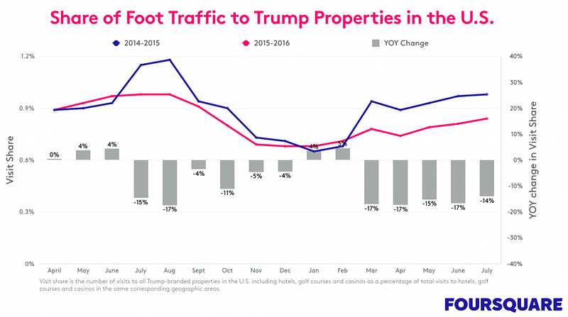 Trump stats