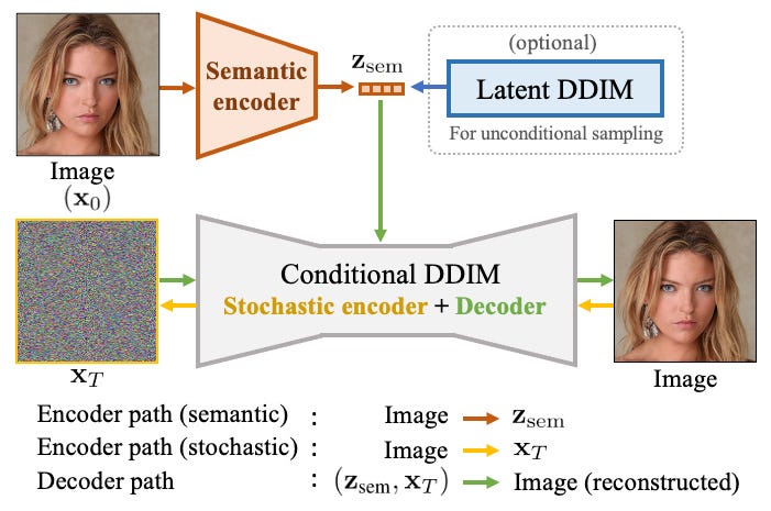The diffusion auto-encoder. Image from the original paper (Preechakul et. al.)