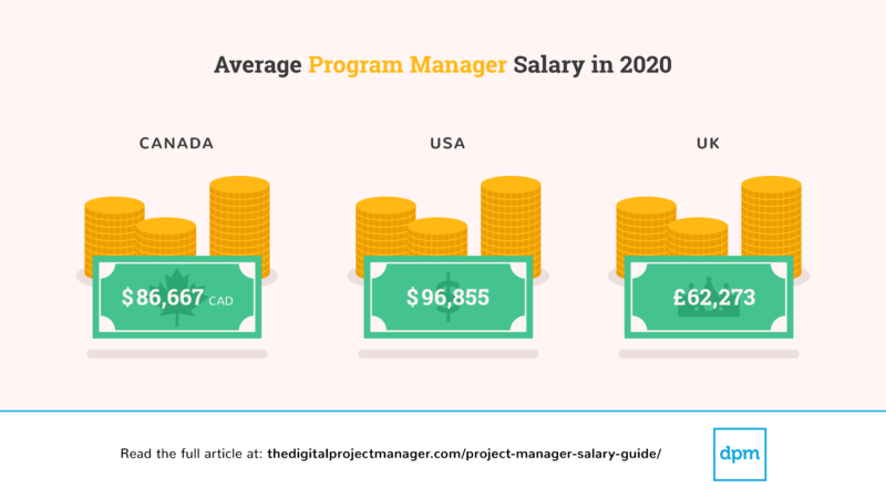 Average Program Manager Salary