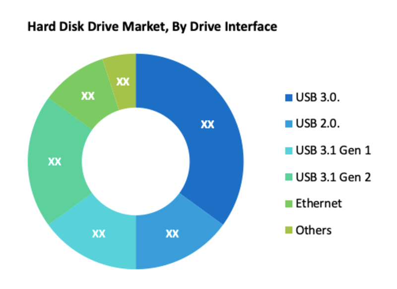 https://www.datalibraryresearch.com/reports/hard-disk-drive-market-422