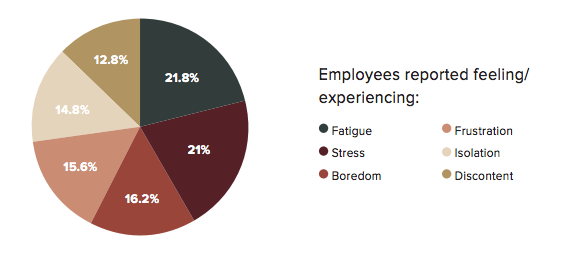 how employees feel in the workplace