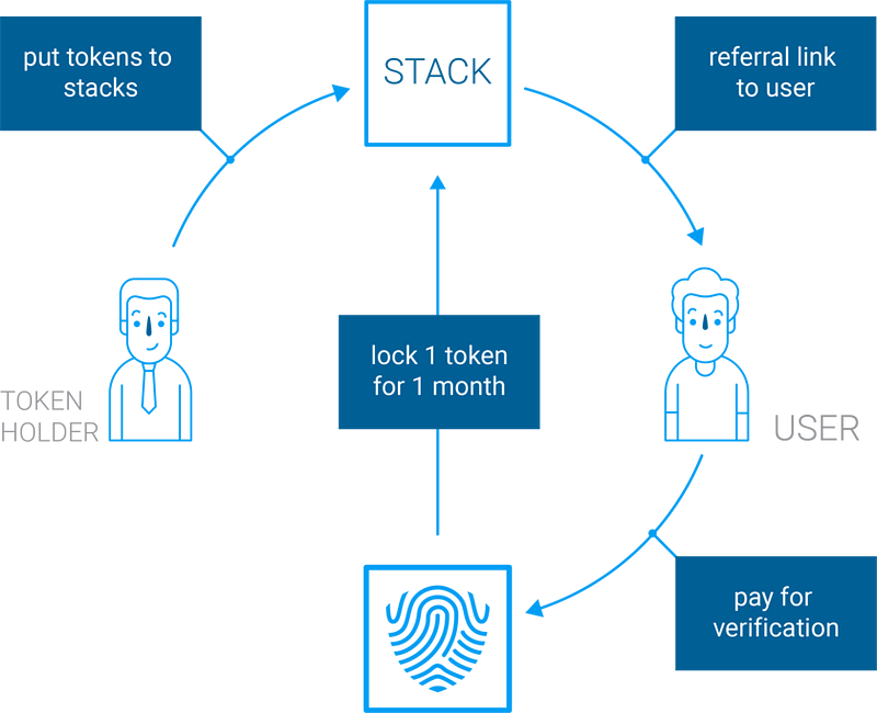 blockchain identity kyc