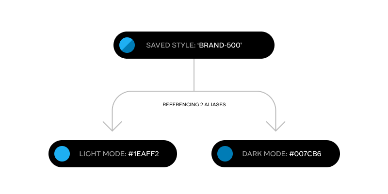 A diagram showing how a color reference works dependant on mode