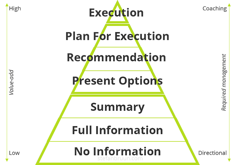 Execution Pyramid