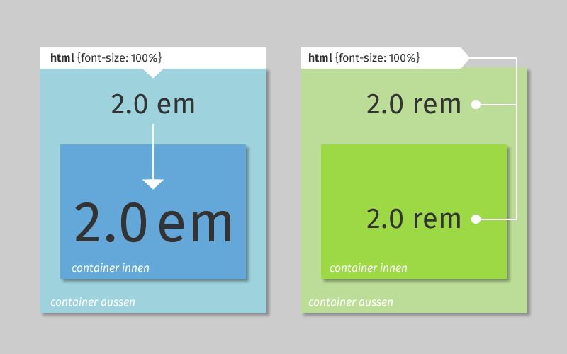 Comparação entre em e rem. No primeiro exemplo, o elemento pai possui 2em, mas no elemento filho fica o dobro do tamanho. No outro, o elemento pai possui 2rem e o filho também, sei nenhuma alteração no tamanho.