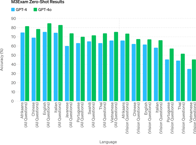 M3Exam Performance