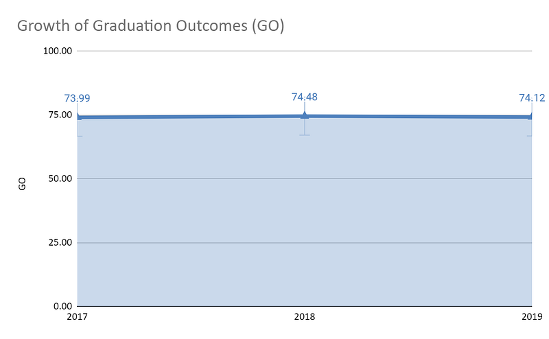 Growth-of-Graduation-Outcomes-(GO)-for-Jamia-Hamdard-from-2017-to-2019