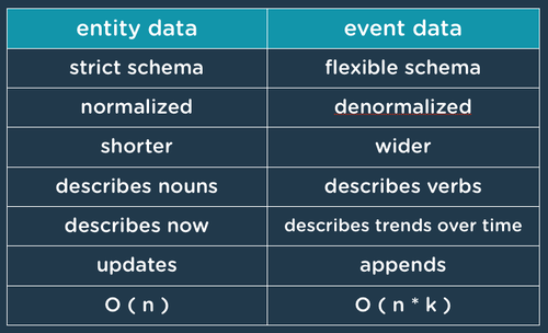 entity and event data comparison