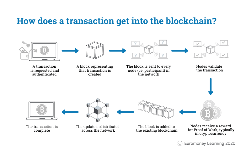 Illustration of the path for a transaction to get into the public blockchain