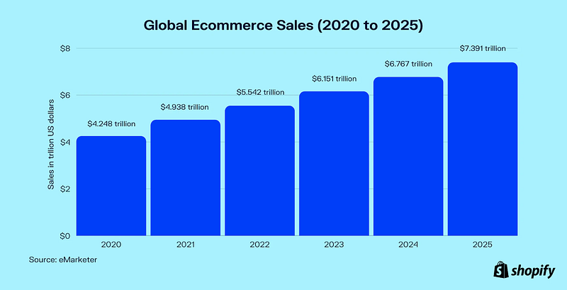 eCommerce Industry Stats
