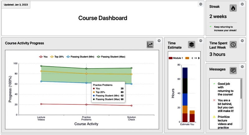 Screenshot of a course dashboard of Meta-LAD which shows the student how their course activity progress stacks up against their classmates’ in terms of scores and time spent.