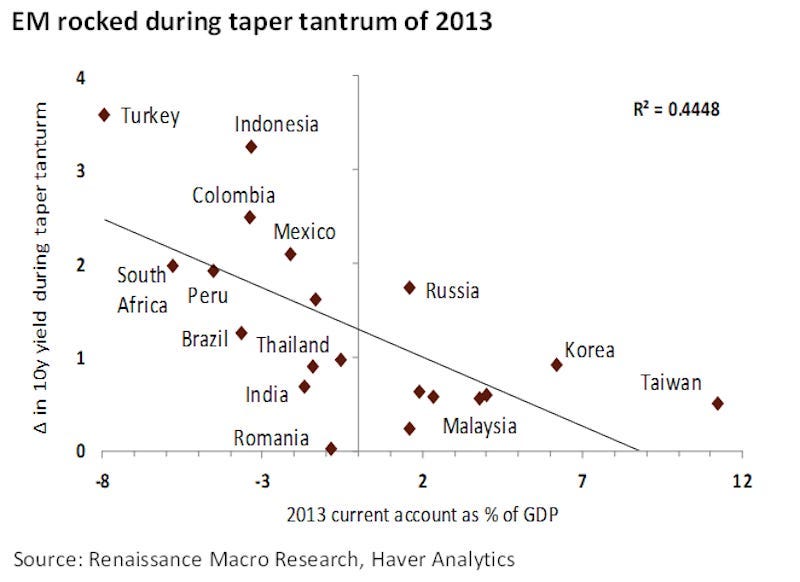 A chart: EM rocked during temper tantrum in 2013.