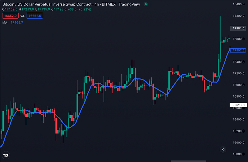 Traderlands TradingView Hareketli Ortalama (Moving Average MA) İndikatörü