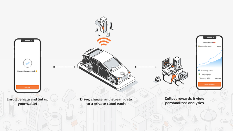 DIMO  Driving a Future of Sustainable Mobility: Bluedot and DIMO…