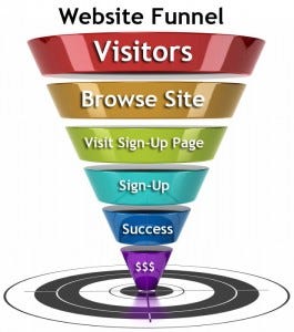 Build a Website Funnel to allow you to achieve your goals.
