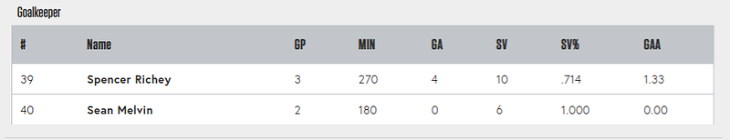 Whitecaps 2 Goalkeepers Stats