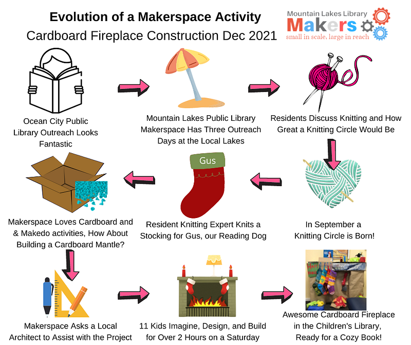 A flow diagram of how a local library Makerspace comes up with new classroom ideas for engaging and hands-on extracurricular learning activities