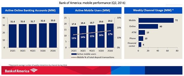 bank of america figures