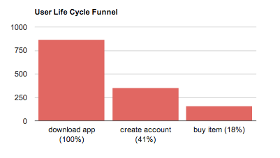 user life cycle funnel bar graph image
